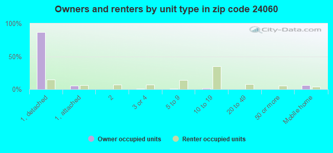 Owners and renters by unit type in zip code 24060