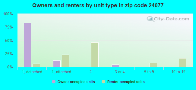 Owners and renters by unit type in zip code 24077