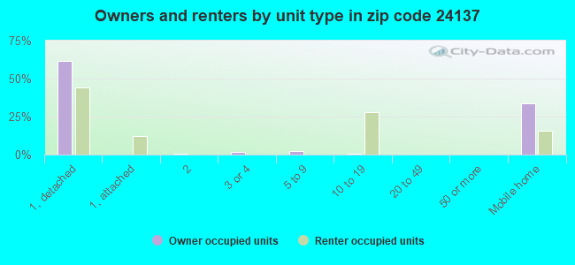 Owners and renters by unit type in zip code 24137