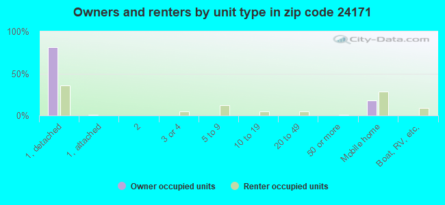 Owners and renters by unit type in zip code 24171