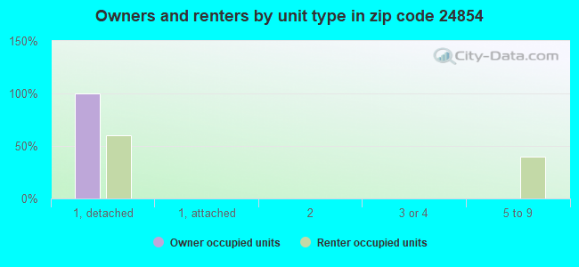 Owners and renters by unit type in zip code 24854