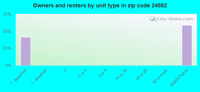 Owners and renters by unit type in zip code 24882