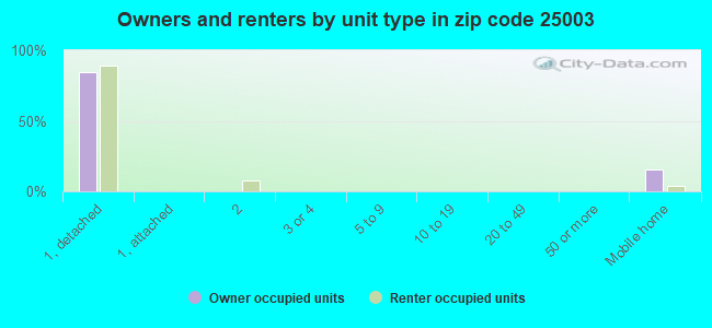 Owners and renters by unit type in zip code 25003