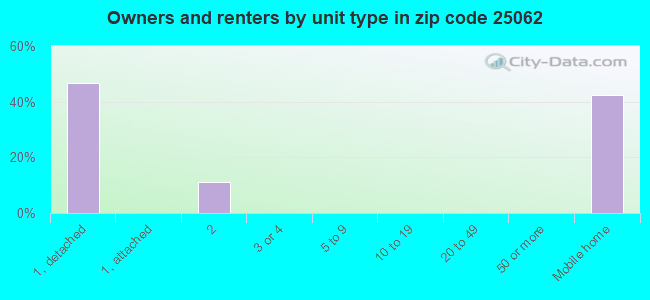 Owners and renters by unit type in zip code 25062