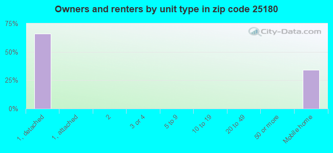 Owners and renters by unit type in zip code 25180