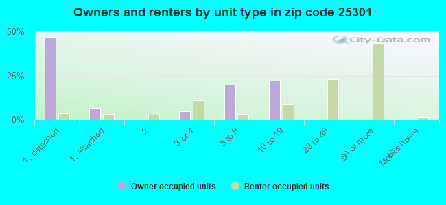 Owners and renters by unit type in zip code 25301