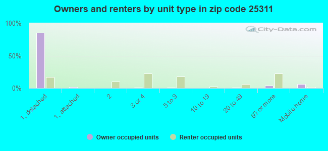 Owners and renters by unit type in zip code 25311