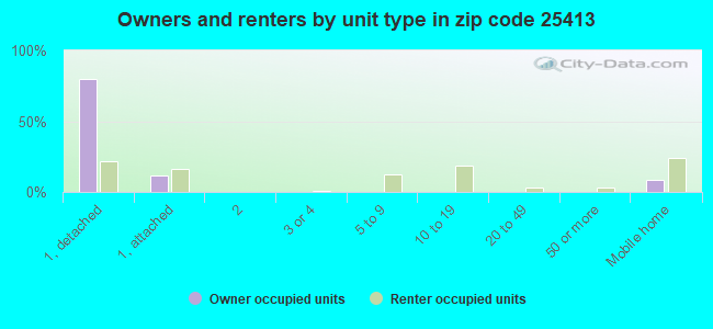 Owners and renters by unit type in zip code 25413