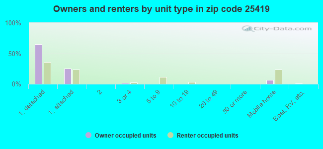 Owners and renters by unit type in zip code 25419