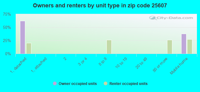 Owners and renters by unit type in zip code 25607