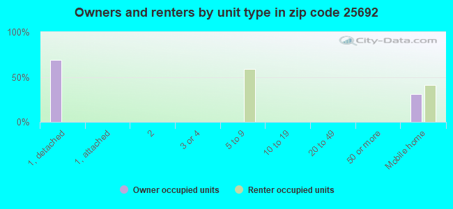 Owners and renters by unit type in zip code 25692