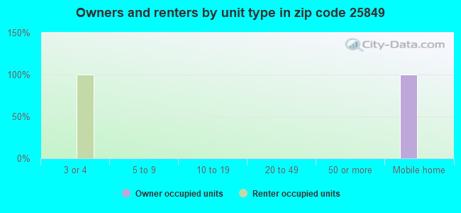 Owners and renters by unit type in zip code 25849