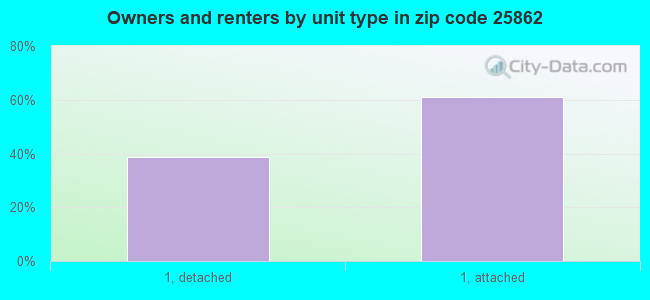 Owners and renters by unit type in zip code 25862
