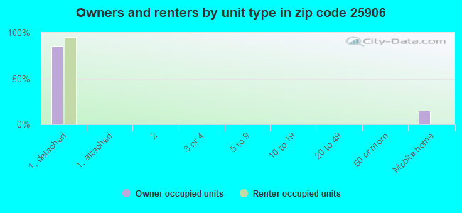 Owners and renters by unit type in zip code 25906