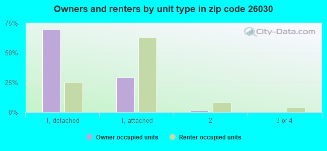 Owners and renters by unit type in zip code 26030