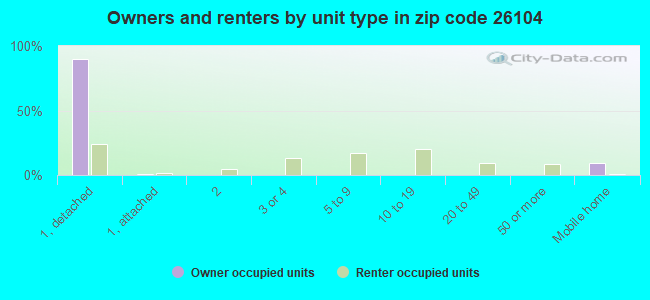 Owners and renters by unit type in zip code 26104