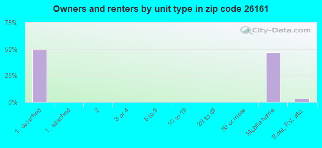 Owners and renters by unit type in zip code 26161