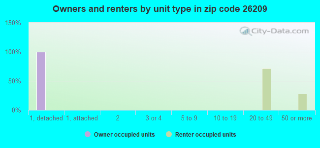 Owners and renters by unit type in zip code 26209