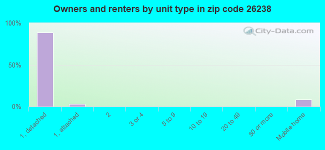 Owners and renters by unit type in zip code 26238