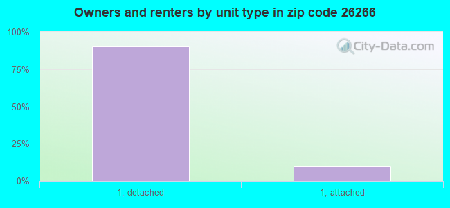 Owners and renters by unit type in zip code 26266
