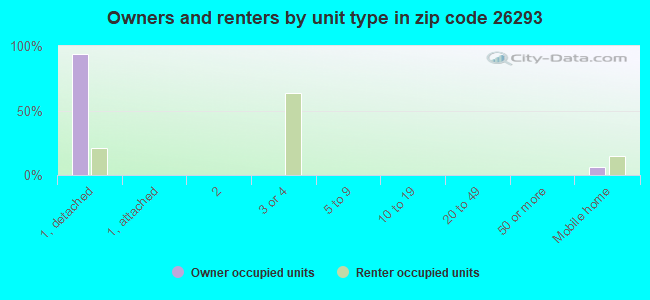 Owners and renters by unit type in zip code 26293