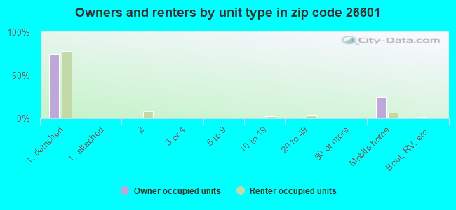 Owners and renters by unit type in zip code 26601