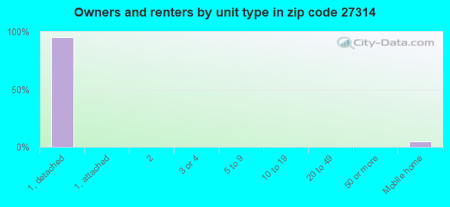 Owners and renters by unit type in zip code 27314