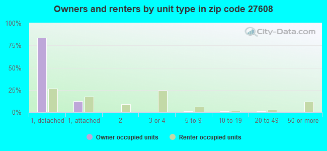 Owners and renters by unit type in zip code 27608