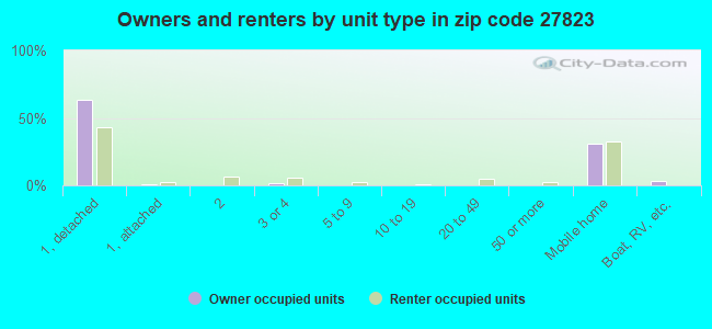 Owners and renters by unit type in zip code 27823
