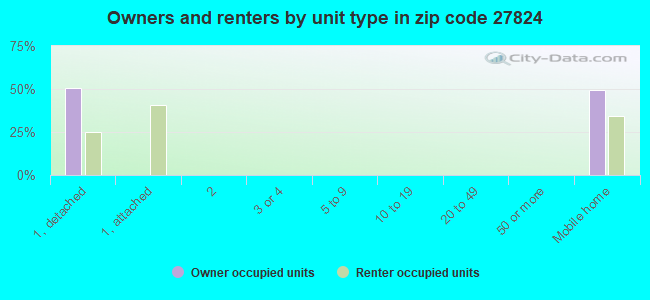 Owners and renters by unit type in zip code 27824