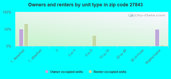 Owners and renters by unit type in zip code 27843