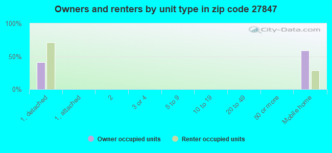 Owners and renters by unit type in zip code 27847