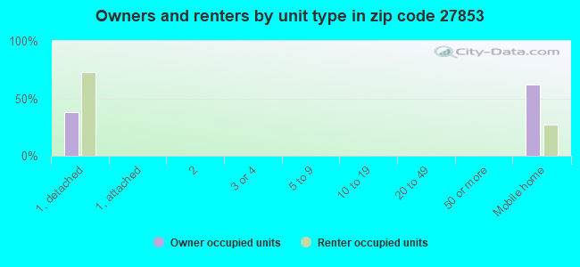 Owners and renters by unit type in zip code 27853