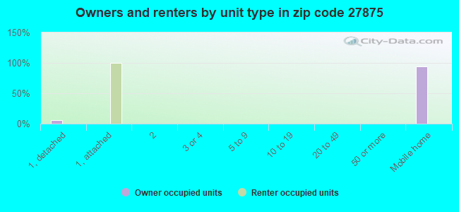 Owners and renters by unit type in zip code 27875