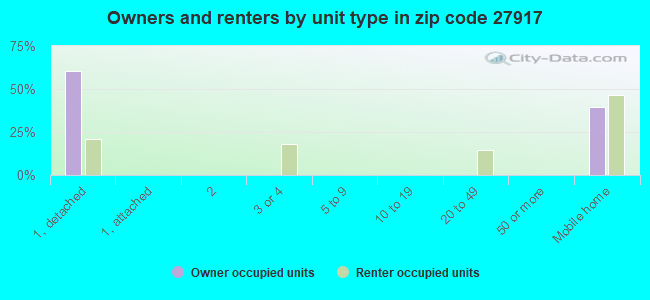 Owners and renters by unit type in zip code 27917