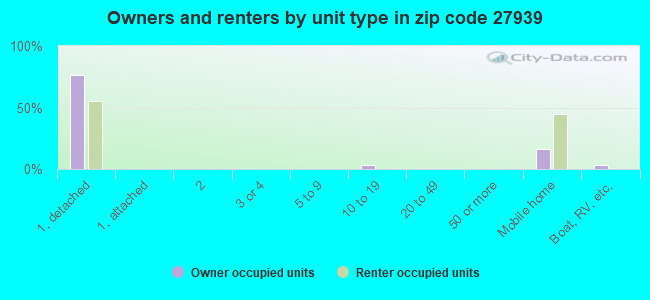 Owners and renters by unit type in zip code 27939