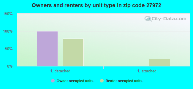 Owners and renters by unit type in zip code 27972