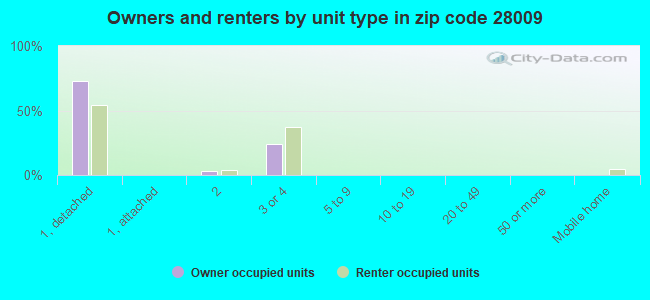 Owners and renters by unit type in zip code 28009