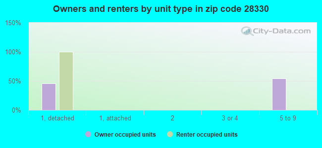 Owners and renters by unit type in zip code 28330