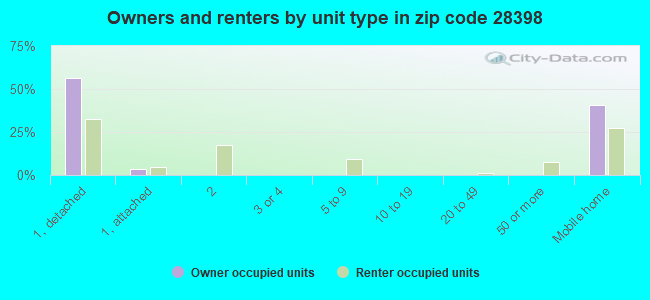 Owners and renters by unit type in zip code 28398