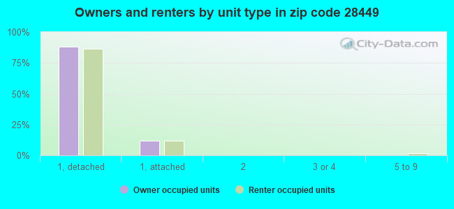 Owners and renters by unit type in zip code 28449