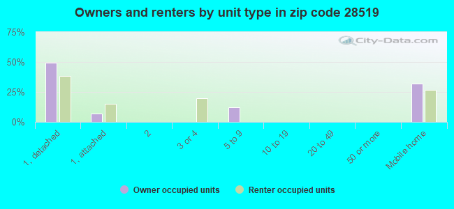 Owners and renters by unit type in zip code 28519