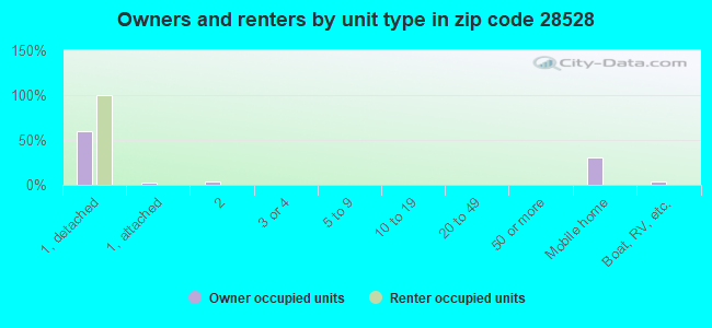 Owners and renters by unit type in zip code 28528