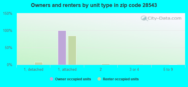 Owners and renters by unit type in zip code 28543