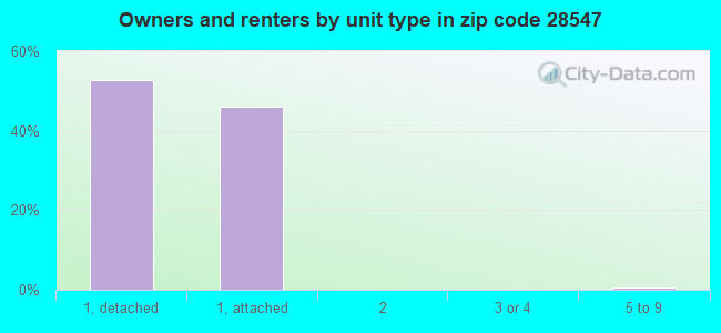 Owners and renters by unit type in zip code 28547