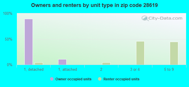 Owners and renters by unit type in zip code 28619
