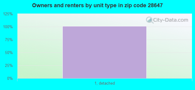 Owners and renters by unit type in zip code 28647