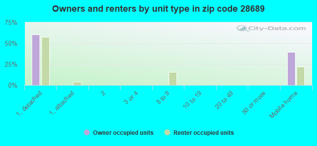 Owners and renters by unit type in zip code 28689