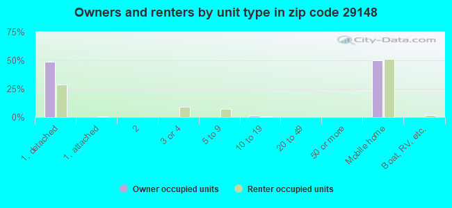 Owners and renters by unit type in zip code 29148