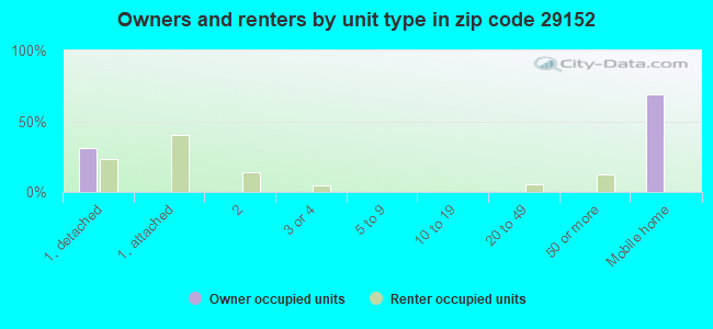 Owners and renters by unit type in zip code 29152